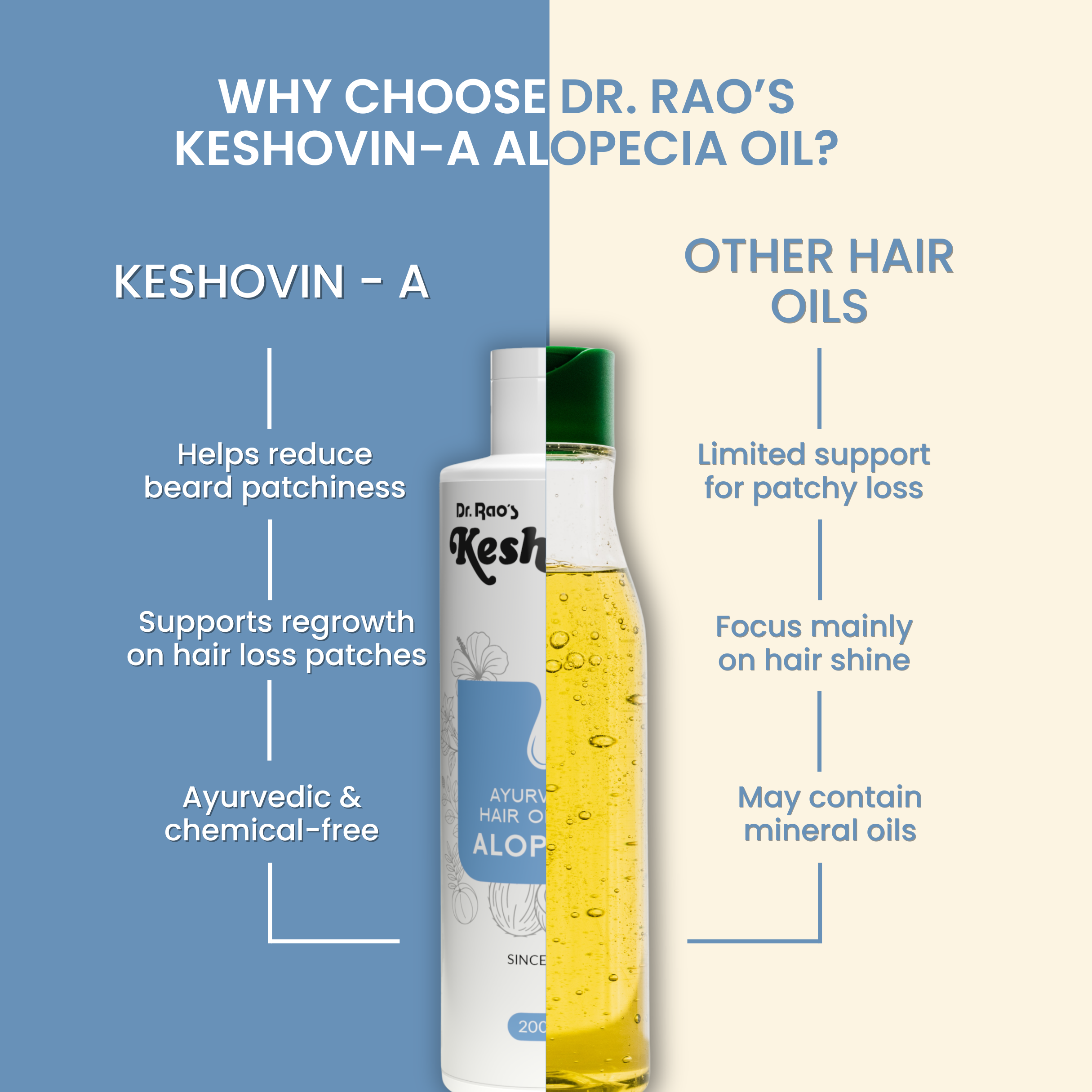Dr. Rao's Keshovin-A alopecia oil bottle with comparison text on a blue and beige background